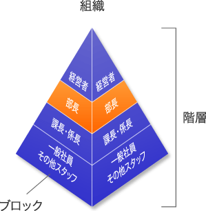 階層別アプローチのイメージ